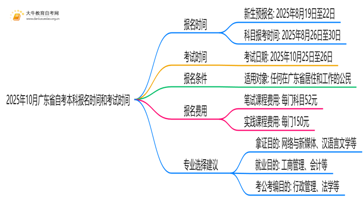 2025年10月广东省自考本科报名时间和考试时间思维导图