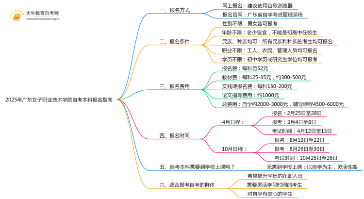 2025年广东女子职业技术学院如何报名自考本科？啥条件？思维导图
