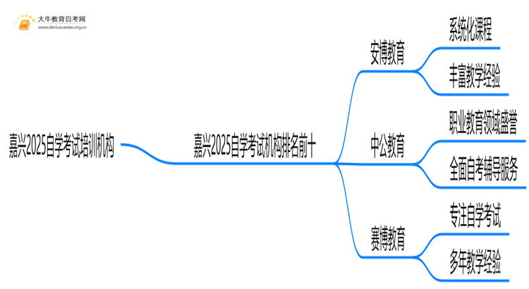 嘉兴2025自学考试培训机构排名前十（大盘点）思维导图