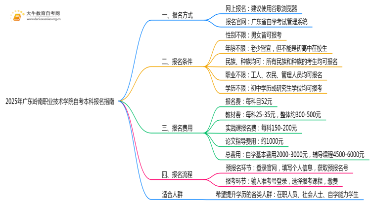 2025年广东岭南职业技术学院如何报名自考本科？啥条件？思维导图