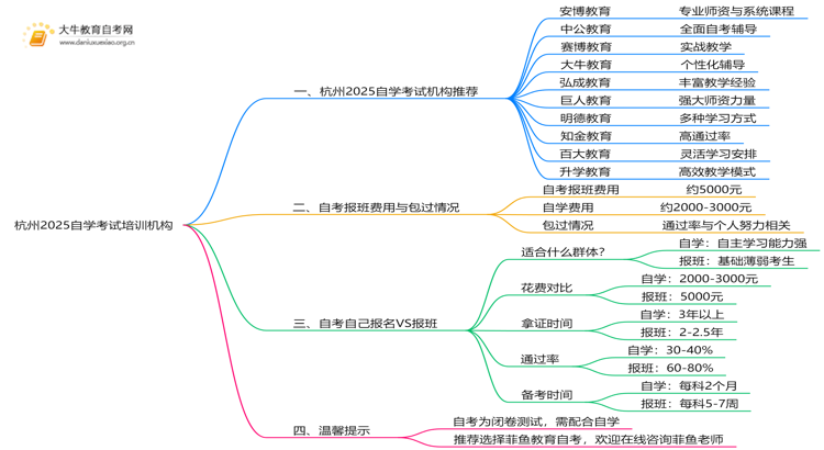 杭州2025自学考试培训机构排名前十（大盘点）思维导图