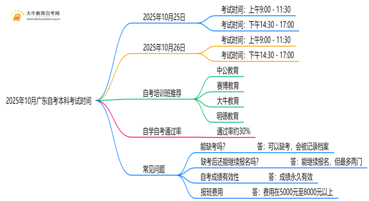 2025年10月广东自考本科考试时间是什么时候思维导图