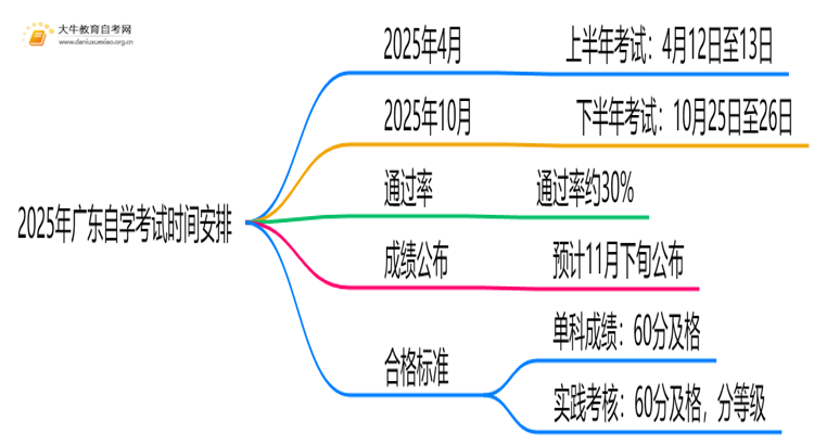 2025年广东自学考试时间具体时间安排表（须知）思维导图