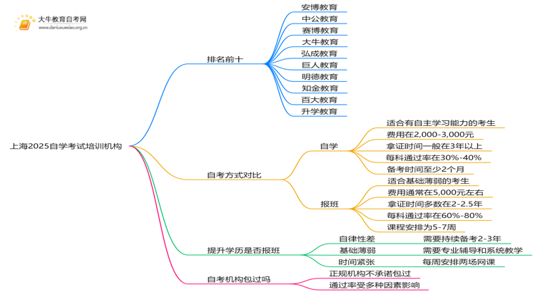 上海2025自学考试培训机构排名前十（大盘点）思维导图