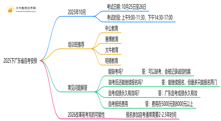 2025下广东省自考安排在什么时候考？思维导图