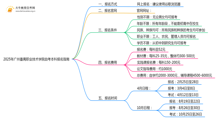 2025年广州番禺职业技术学院如何报名自考本科？啥条件？思维导图