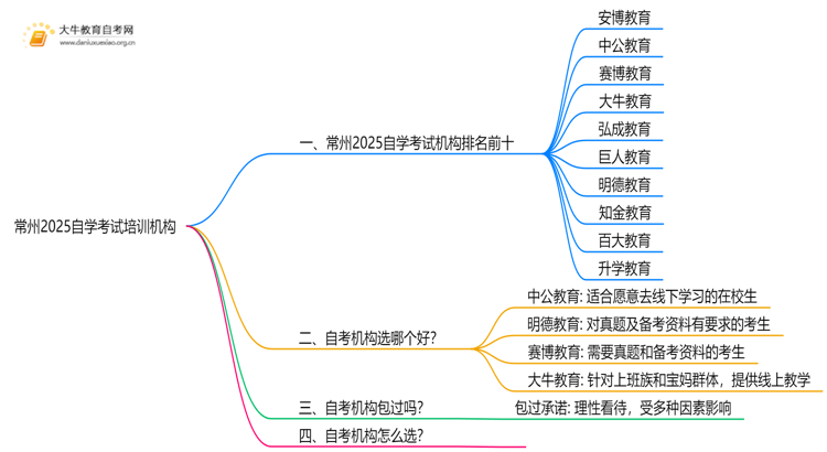 常州2025自学考试培训机构排名前十（大盘点）思维导图