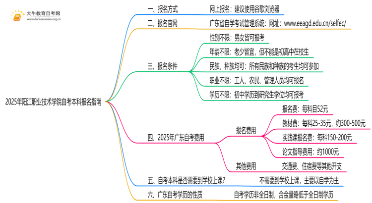 2025年阳江职业技术学院如何报名自考本科？啥条件？思维导图