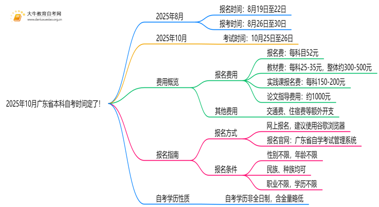 2025年10月广东省本科自考时间定了！思维导图