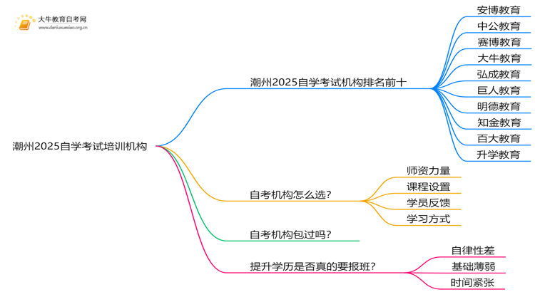潮州2025自学考试培训机构排名前十（大盘点）思维导图