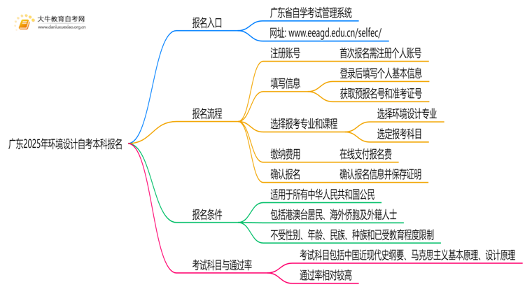 广东2025年环境设计自考本科怎么报名？有啥要求！思维导图