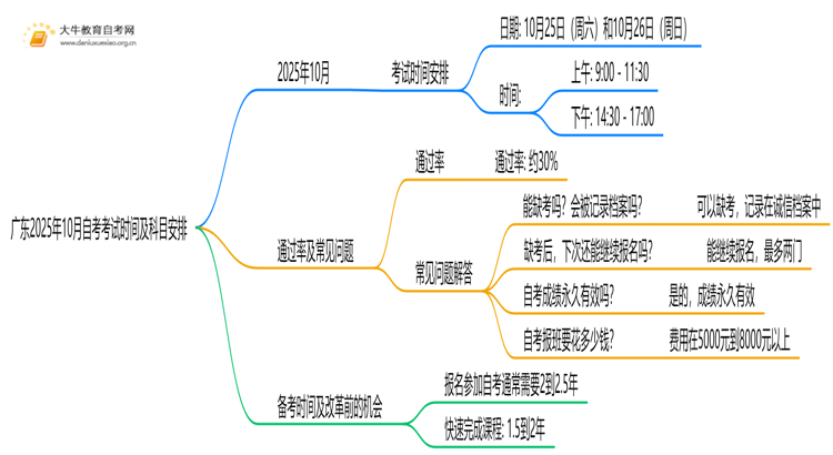 广东2025年10月自考考试时间及科目安排出炉！思维导图