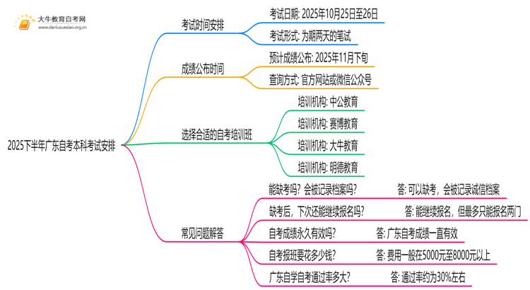 2025下半年广东自考本科考试时间 具体安排思维导图