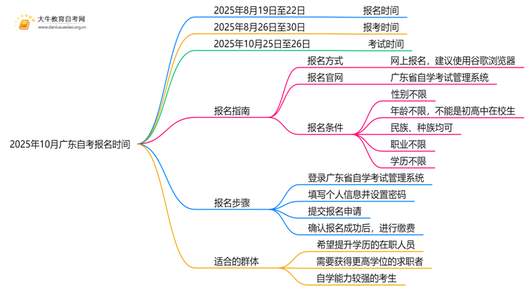 2025年10月广东自考报名时间：2月25日思维导图