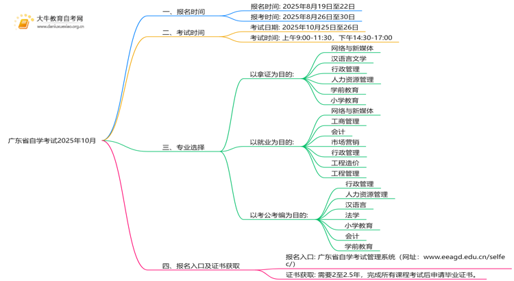 广东省自学考试时间2025年10月具体时间是什么思维导图