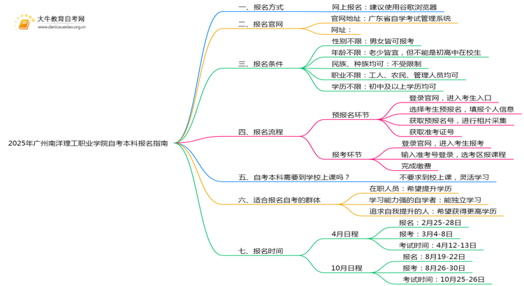 2025年广州南洋理工职业学院如何报名自考本科？啥条件？思维导图