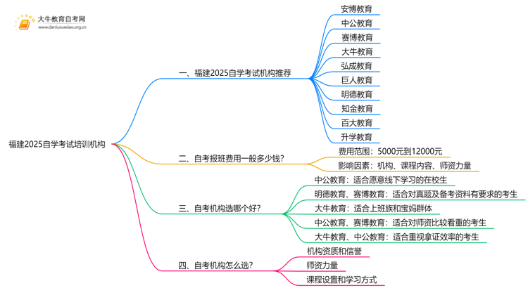 福建2025自学考试培训机构排名前十（大盘点）思维导图