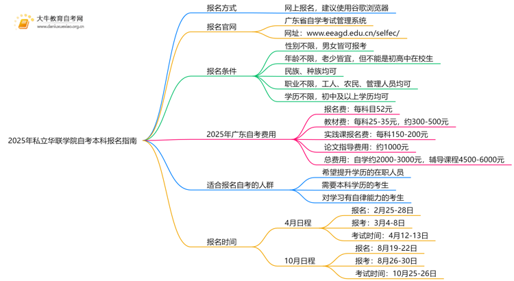 2025年私立华联学院如何报名自考本科？啥条件？思维导图