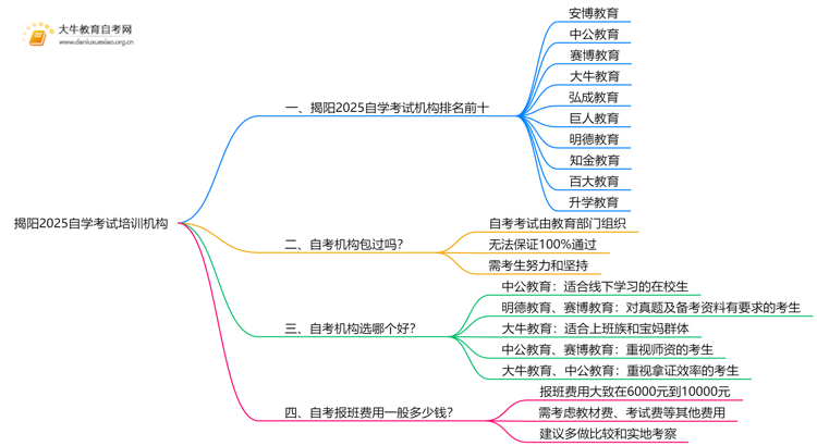 揭阳2025自学考试培训机构排名前十（大盘点）思维导图