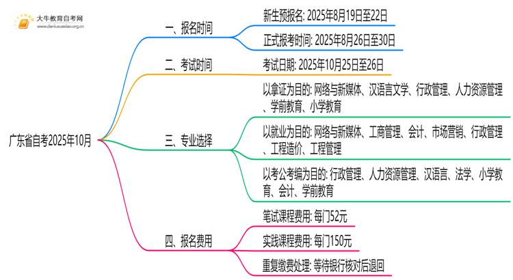 广东省自考报名时间2025年10月具体时间是什么思维导图