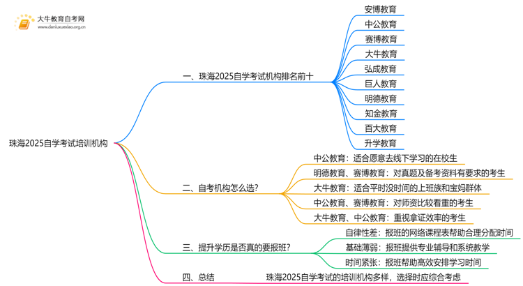 珠海2025自学考试培训机构排名前十（大盘点）思维导图