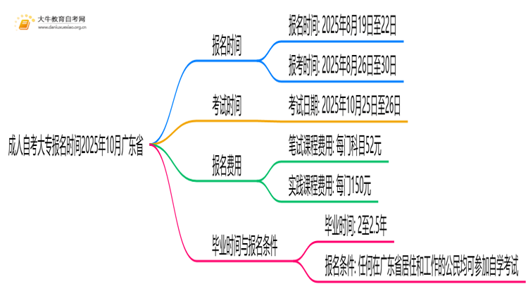 成人自考大专报名时间2025年10月广东省考试思维导图