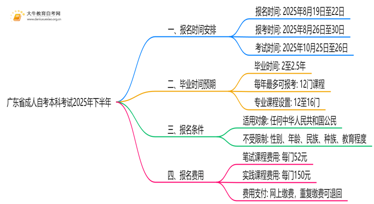 【最新】广东省成人自考本科考试时间2025年下半年思维导图