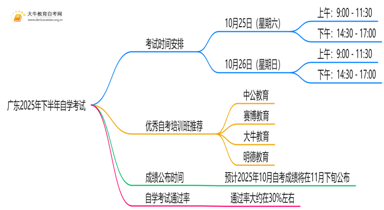 广东2025年下半年自学考试时间及科目安排出炉！思维导图