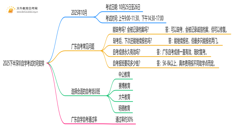 2025下半深圳自学考试时间安排 几号考试思维导图