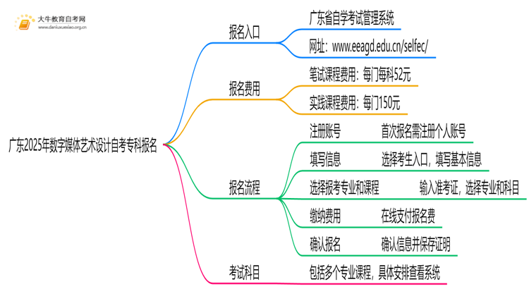 广东2025年数字媒体艺术设计自考专科怎么报名？有啥要求！思维导图