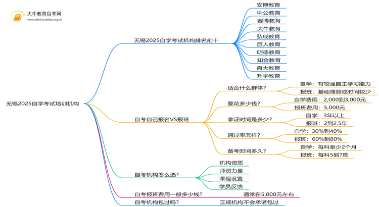 无锡2025自学考试培训机构排名前十（大盘点）思维导图
