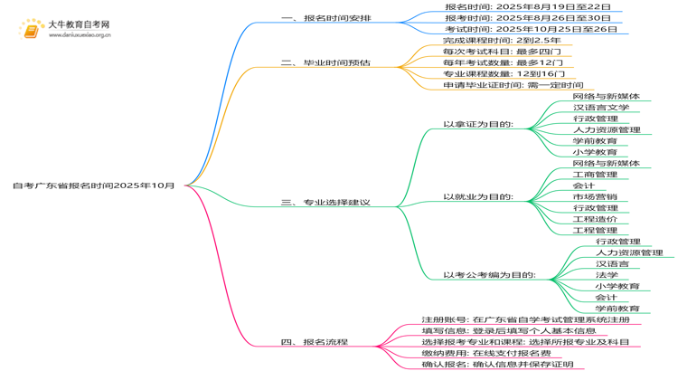 自考广东省报名时间2025年10月具体时间是什么思维导图