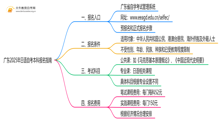 广东2025年日语自考本科怎么报名？有啥要求！思维导图