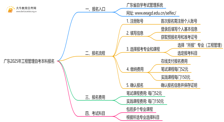 广东2025年工程管理自考本科怎么报名？有啥要求！思维导图