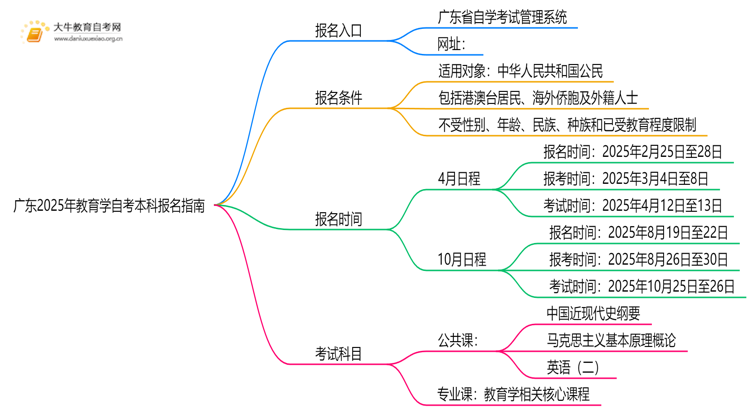 广东2025年教育学自考本科怎么报名？有啥要求！思维导图