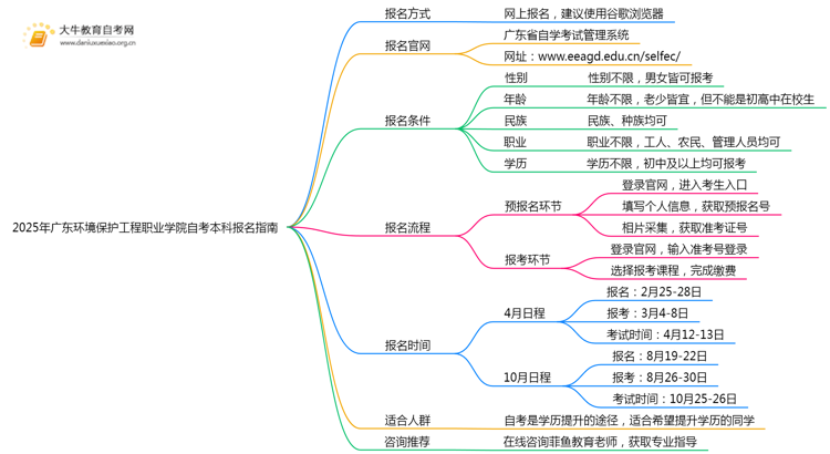 2025年广东环境保护工程职业学院如何报名自考本科？啥条件？思维导图