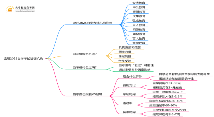 温州2025自学考试培训机构排名前十（大盘点）思维导图