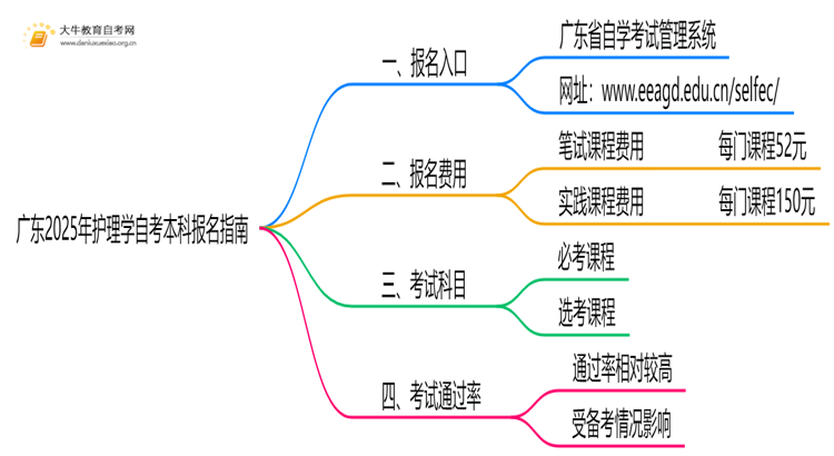 广东2025年护理学自考本科怎么报名？有啥要求！思维导图