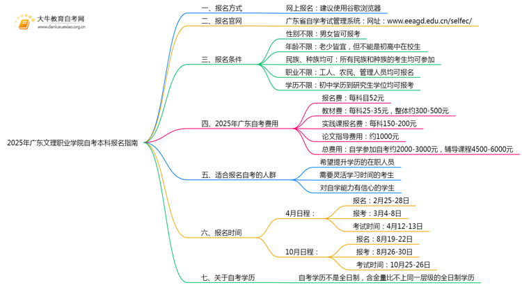 2025年广东文理职业学院如何报名自考本科？啥条件？思维导图