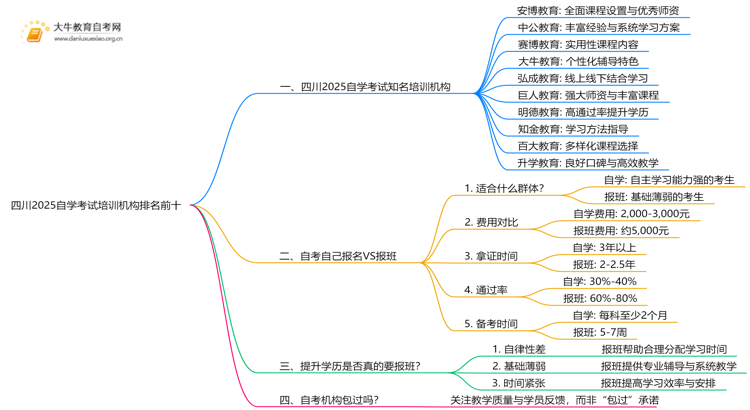 四川2025自学考试培训机构排名前十（大盘点）思维导图