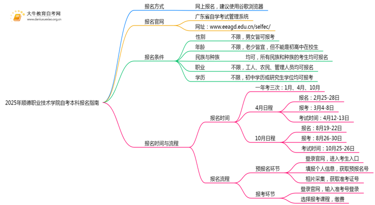 2025年顺德职业技术学院如何报名自考本科？啥条件？思维导图