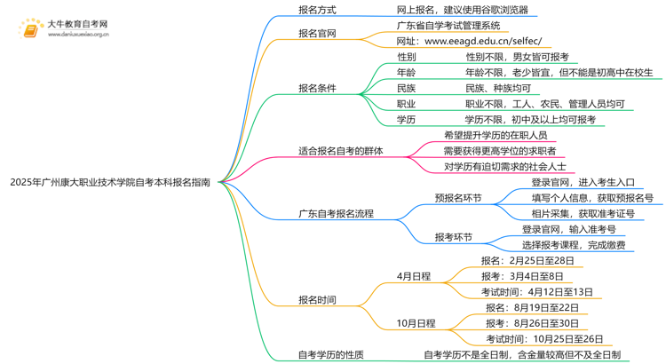 2025年广州康大职业技术学院如何报名自考本科？啥条件？思维导图