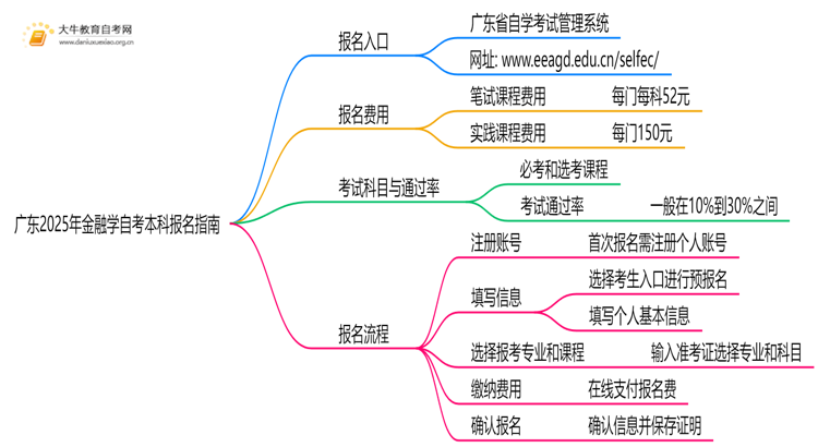 广东2025年金融学自考本科怎么报名？有啥要求！思维导图