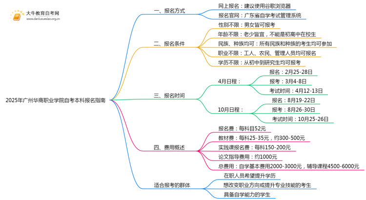 2025年广州华商职业学院如何报名自考本科？啥条件？思维导图