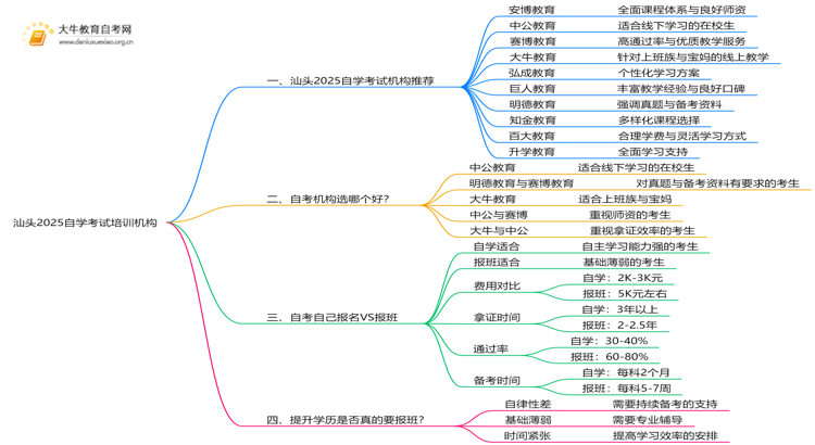 汕头2025自学考试培训机构排名前十（大盘点）思维导图