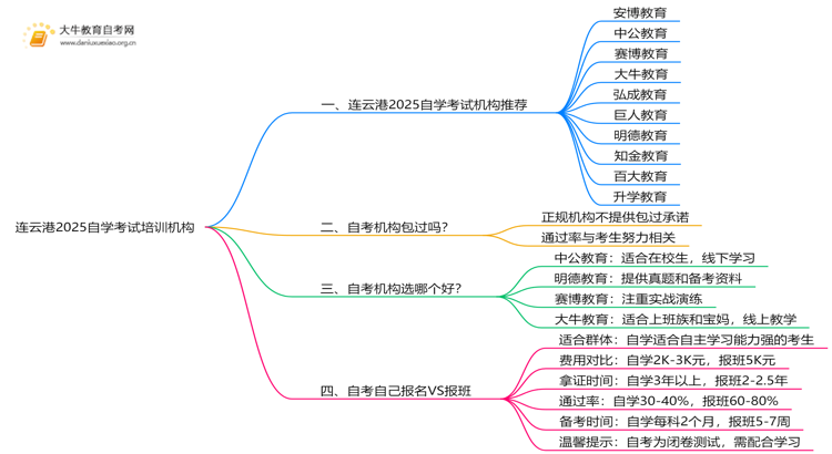 连云港2025自学考试培训机构排名前十(大盘点)思维导图