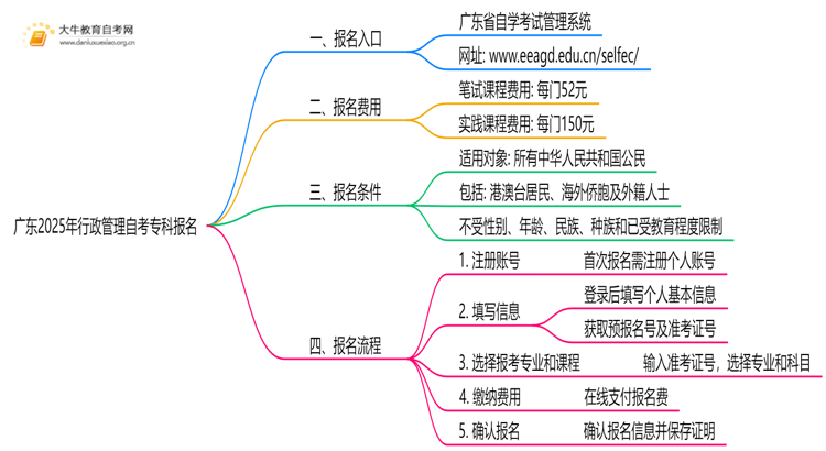 广东2025年行政管理自考专科怎么报名？有啥要求！思维导图