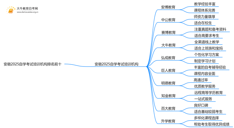 安徽2025自学考试培训机构排名前十（大盘点）思维导图