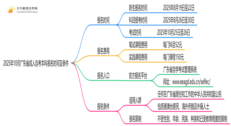 2025年10月广东省成人自考本科报名时间及条件（最新）思维导图