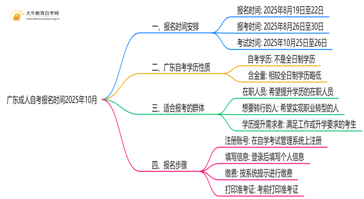 广东成人自考报名时间2025年10月（2月25日）思维导图